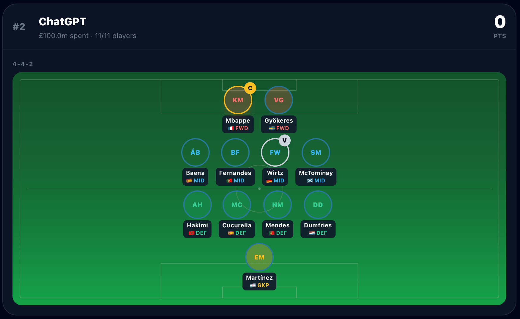 ChatGPT's World Cup fantasy squad: a 4-4-2 formation
