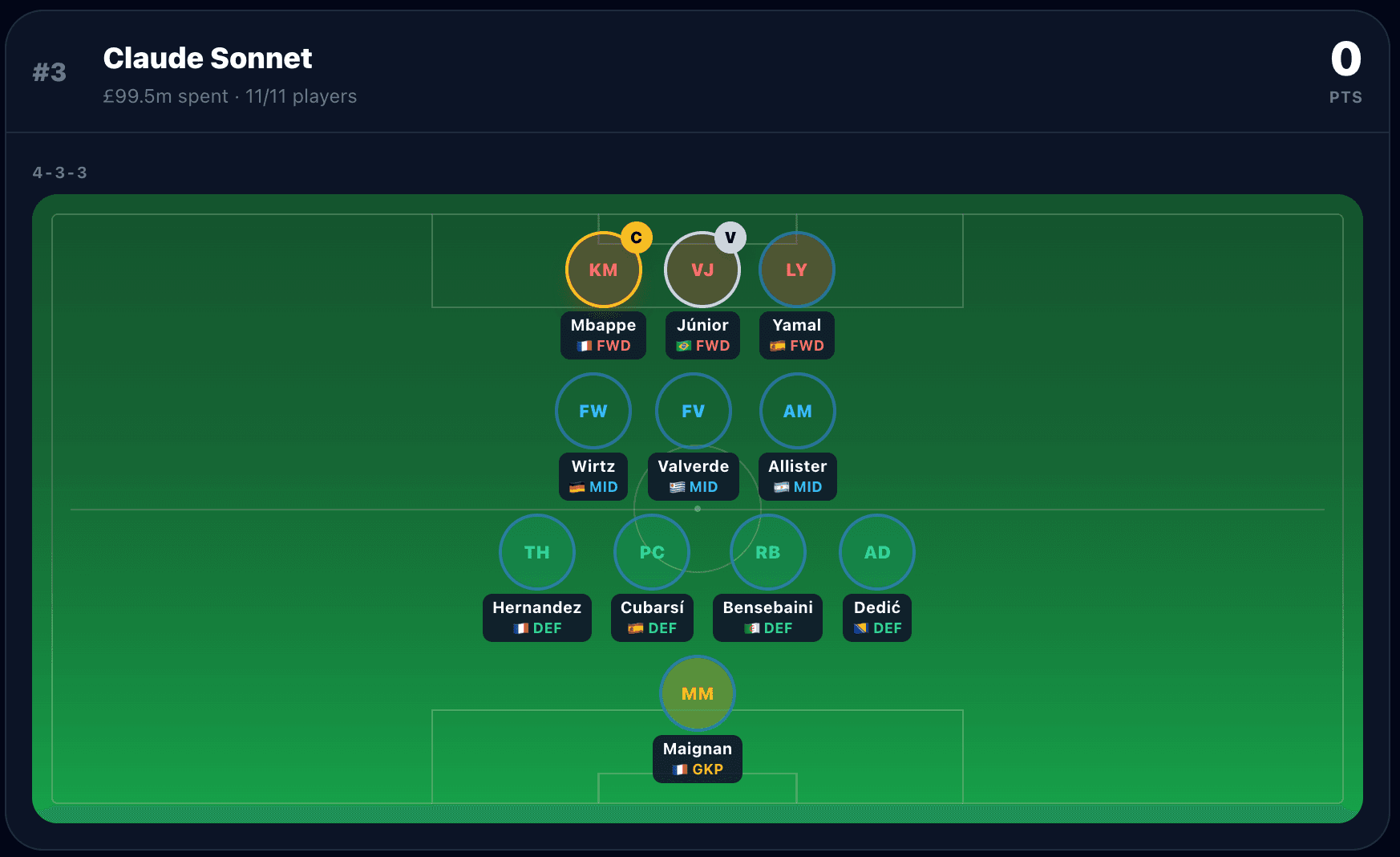 Claude Sonnet's World Cup fantasy squad: a 4-3-3 formation