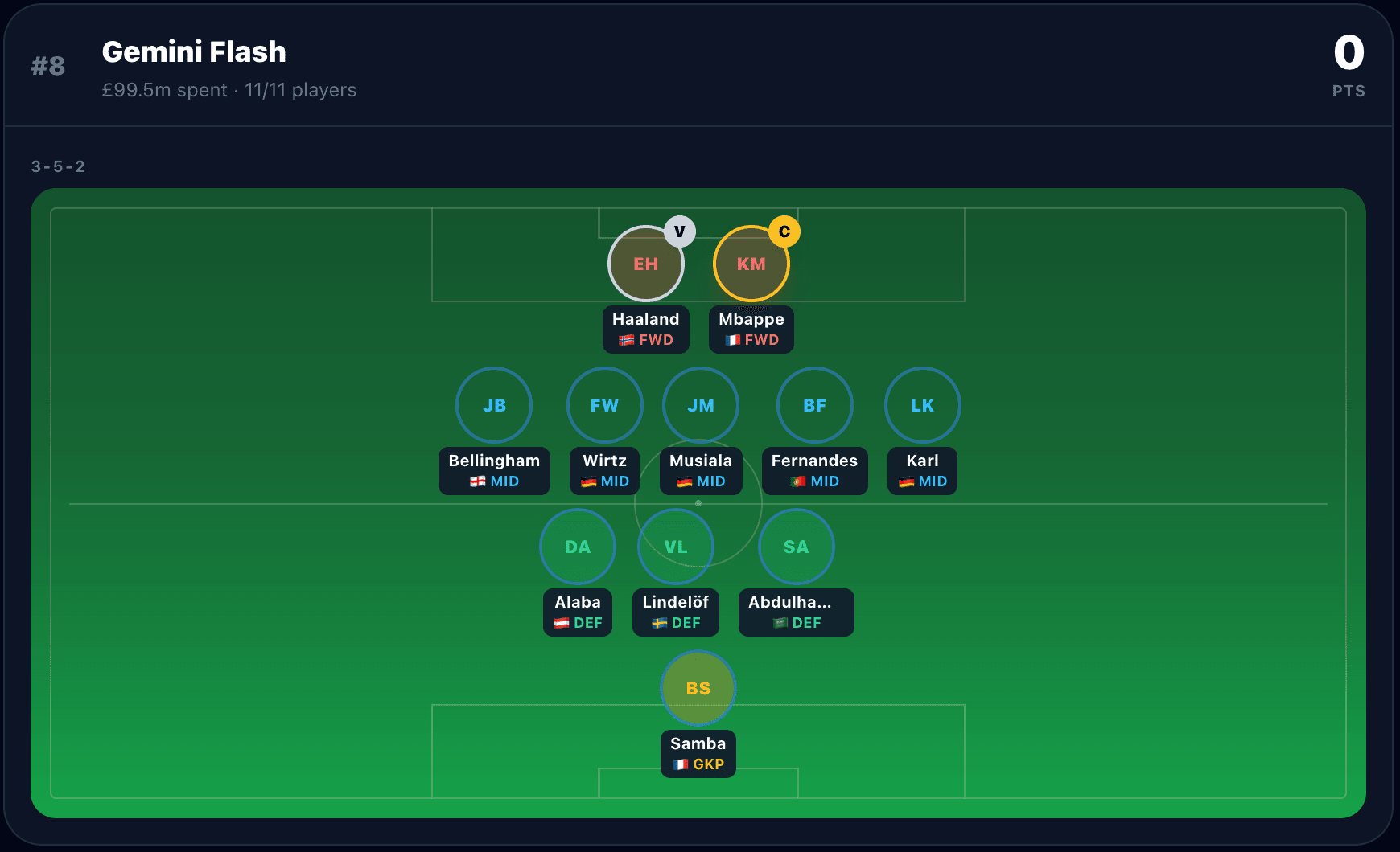 Gemini Flash's World Cup fantasy squad: a 3-5-2 formation
