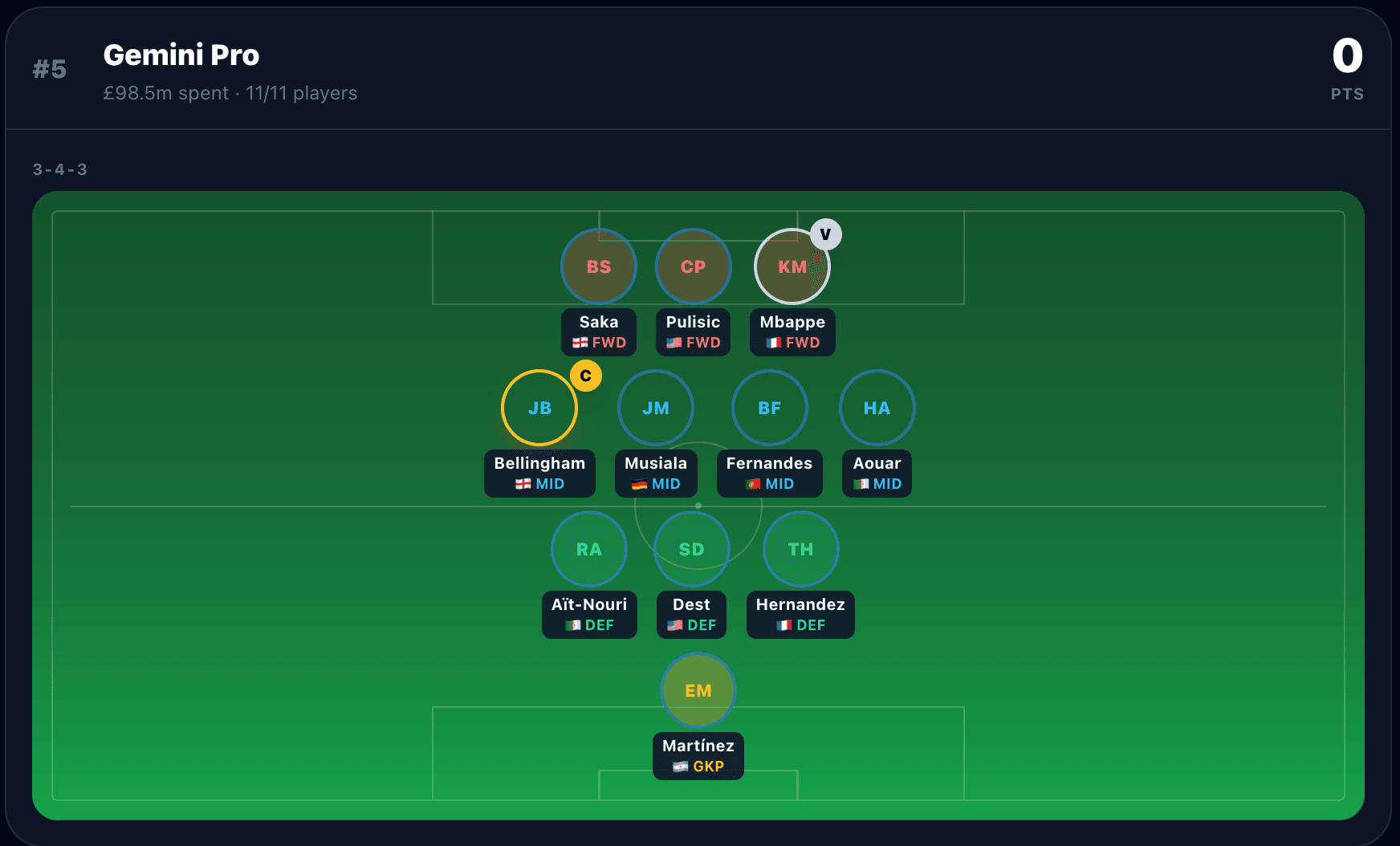 Gemini Pro's World Cup fantasy squad: a 3-4-3 formation